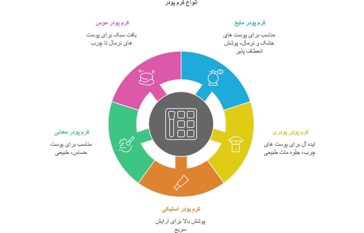 انواع کرم پودر