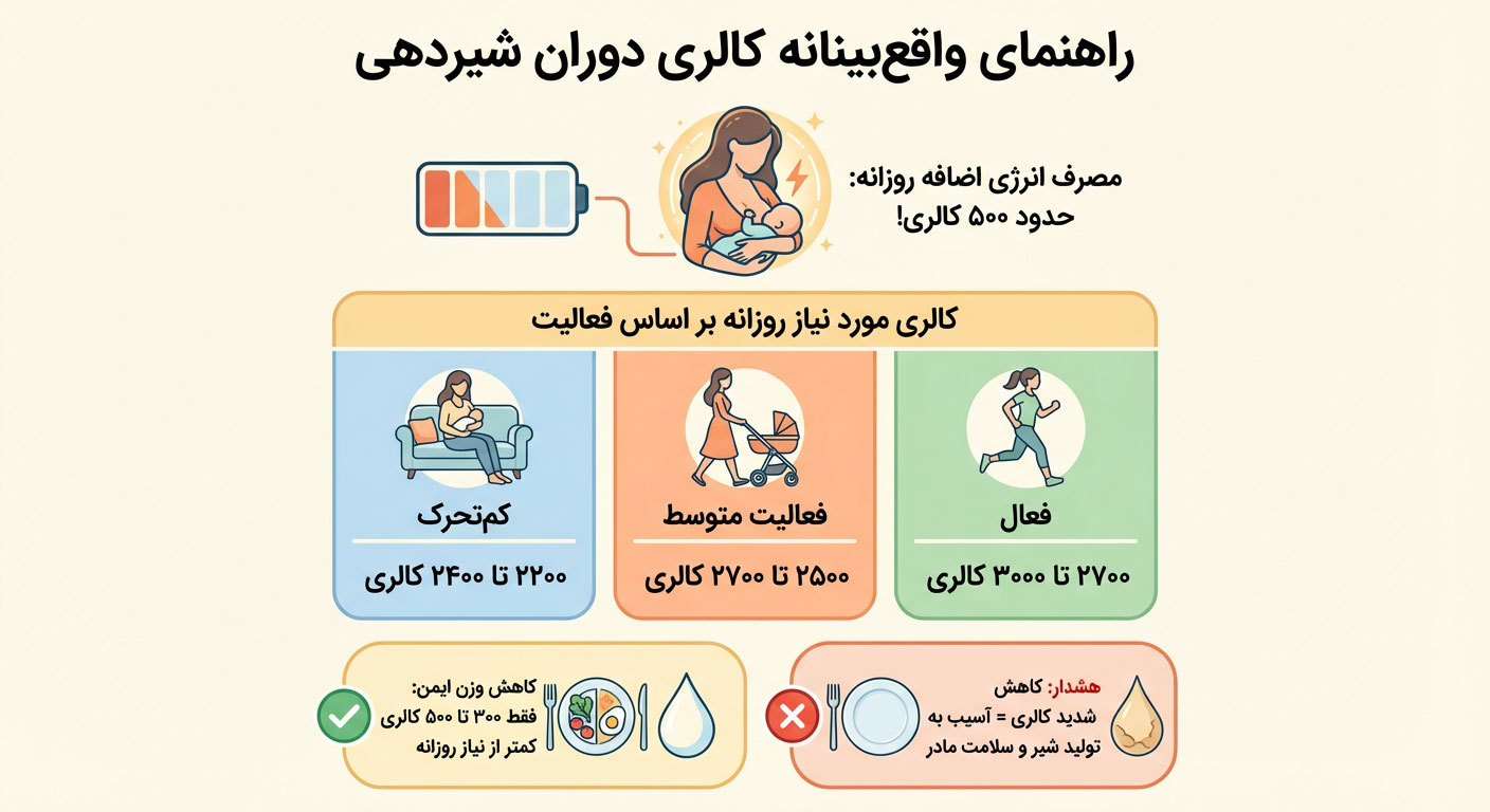 کالری مناسب برای مادر شیرده
