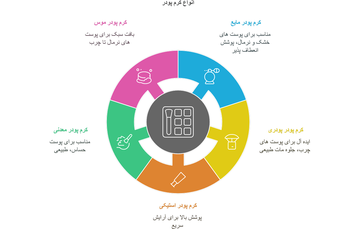 انواع کرم پودر